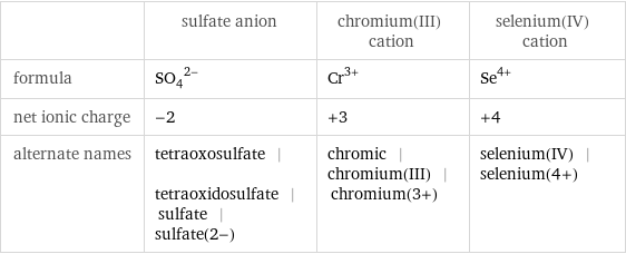  | sulfate anion | chromium(III) cation | selenium(IV) cation formula | (SO_4)^(2-) | Cr^(3+) | Se^(4+) net ionic charge | -2 | +3 | +4 alternate names | tetraoxosulfate | tetraoxidosulfate | sulfate | sulfate(2-) | chromic | chromium(III) | chromium(3+) | selenium(IV) | selenium(4+)