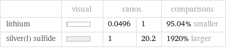  | visual | ratios | | comparisons lithium | | 0.0496 | 1 | 95.04% smaller silver(I) sulfide | | 1 | 20.2 | 1920% larger