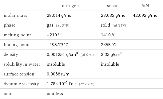  | nitrogen | silicon | SiN molar mass | 28.014 g/mol | 28.085 g/mol | 42.092 g/mol phase | gas (at STP) | solid (at STP) |  melting point | -210 °C | 1410 °C |  boiling point | -195.79 °C | 2355 °C |  density | 0.001251 g/cm^3 (at 0 °C) | 2.33 g/cm^3 |  solubility in water | insoluble | insoluble |  surface tension | 0.0066 N/m | |  dynamic viscosity | 1.78×10^-5 Pa s (at 25 °C) | |  odor | odorless | | 