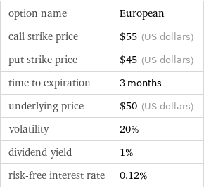 option name | European call strike price | $55 (US dollars) put strike price | $45 (US dollars) time to expiration | 3 months underlying price | $50 (US dollars) volatility | 20% dividend yield | 1% risk-free interest rate | 0.12%
