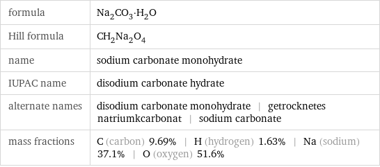 formula | Na_2CO_3·H_2O Hill formula | CH_2Na_2O_4 name | sodium carbonate monohydrate IUPAC name | disodium carbonate hydrate alternate names | disodium carbonate monohydrate | getrocknetes natriumkcarbonat | sodium carbonate mass fractions | C (carbon) 9.69% | H (hydrogen) 1.63% | Na (sodium) 37.1% | O (oxygen) 51.6%