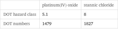  | platinum(IV) oxide | stannic chloride DOT hazard class | 5.1 | 8 DOT numbers | 1479 | 1827