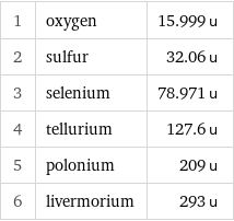 1 | oxygen | 15.999 u 2 | sulfur | 32.06 u 3 | selenium | 78.971 u 4 | tellurium | 127.6 u 5 | polonium | 209 u 6 | livermorium | 293 u