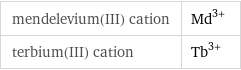mendelevium(III) cation | Md^(3+) terbium(III) cation | Tb^(3+)