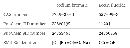  | sodium bromate | acetyl fluoride CAS number | 7789-38-0 | 557-99-3 PubChem CID number | 23668195 | 11204 PubChem SID number | 24853461 | 24850568 SMILES identifier | [O-]Br(=O)=O.[Na+] | CC(=O)F