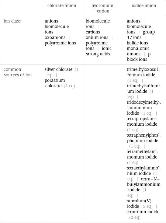  | chlorate anion | hydronium cation | iodide anion ion class | anions | biomolecule ions | oxoanions | polyatomic ions | biomolecule ions | cations | onium ions | polyatomic ions | ionic strong acids | anions | biomolecule ions | group 17 ions | halide ions | monatomic anions | p block ions common sources of ion | silver chlorate (1 eq) | potassium chlorate (1 eq) | | trimethyloxosulfonium iodide (1 eq) | trimethylsulfonium iodide (1 eq) | tridodecylmethylammonium iodide (1 eq) | tetrapropylammonium iodide (1 eq) | tetraphenylphosphonium iodide (1 eq) | tetramethylammonium iodide (1 eq) | tetraethylammonium iodide (1 eq) | tetra-N-butylammonium iodide (1 eq) | tantalum(V) iodide (5 eq) | strontium iodide (2 eq)