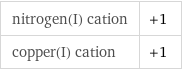 nitrogen(I) cation | +1 copper(I) cation | +1