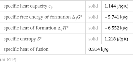 specific heat capacity c_p | solid | 1.144 J/(g K) specific free energy of formation Δ_fG° | solid | -5.741 kJ/g specific heat of formation Δ_fH° | solid | -6.552 kJ/g specific entropy S° | solid | 1.218 J/(g K) specific heat of fusion | 0.314 kJ/g |  (at STP)