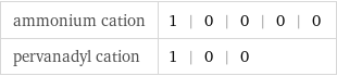 ammonium cation | 1 | 0 | 0 | 0 | 0 pervanadyl cation | 1 | 0 | 0