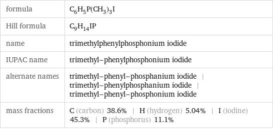formula | C_6H_5P(CH_3)_3I Hill formula | C_9H_14IP name | trimethylphenylphosphonium iodide IUPAC name | trimethyl-phenylphosphonium iodide alternate names | trimethyl-phenyl-phosphanium iodide | trimethyl-phenylphosphanium iodide | trimethyl-phenyl-phosphonium iodide mass fractions | C (carbon) 38.6% | H (hydrogen) 5.04% | I (iodine) 45.3% | P (phosphorus) 11.1%