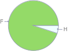 Mass fraction pie chart