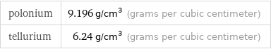 polonium | 9.196 g/cm^3 (grams per cubic centimeter) tellurium | 6.24 g/cm^3 (grams per cubic centimeter)