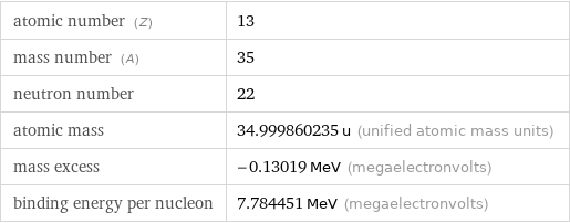 atomic number (Z) | 13 mass number (A) | 35 neutron number | 22 atomic mass | 34.999860235 u (unified atomic mass units) mass excess | -0.13019 MeV (megaelectronvolts) binding energy per nucleon | 7.784451 MeV (megaelectronvolts)