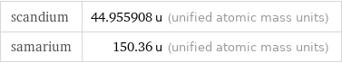 scandium | 44.955908 u (unified atomic mass units) samarium | 150.36 u (unified atomic mass units)