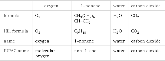  | oxygen | 1-nonene | water | carbon dioxide formula | O_2 | CH_3(CH_2)_6CH=CH_2 | H_2O | CO_2 Hill formula | O_2 | C_9H_18 | H_2O | CO_2 name | oxygen | 1-nonene | water | carbon dioxide IUPAC name | molecular oxygen | non-1-ene | water | carbon dioxide