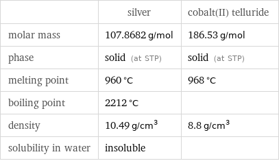  | silver | cobalt(II) telluride molar mass | 107.8682 g/mol | 186.53 g/mol phase | solid (at STP) | solid (at STP) melting point | 960 °C | 968 °C boiling point | 2212 °C |  density | 10.49 g/cm^3 | 8.8 g/cm^3 solubility in water | insoluble | 