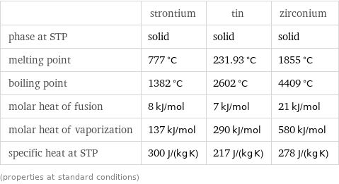  | strontium | tin | zirconium phase at STP | solid | solid | solid melting point | 777 °C | 231.93 °C | 1855 °C boiling point | 1382 °C | 2602 °C | 4409 °C molar heat of fusion | 8 kJ/mol | 7 kJ/mol | 21 kJ/mol molar heat of vaporization | 137 kJ/mol | 290 kJ/mol | 580 kJ/mol specific heat at STP | 300 J/(kg K) | 217 J/(kg K) | 278 J/(kg K) (properties at standard conditions)