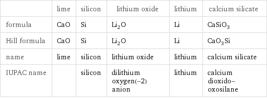  | lime | silicon | lithium oxide | lithium | calcium silicate formula | CaO | Si | Li_2O | Li | CaSiO_3 Hill formula | CaO | Si | Li_2O | Li | CaO_3Si name | lime | silicon | lithium oxide | lithium | calcium silicate IUPAC name | | silicon | dilithium oxygen(-2) anion | lithium | calcium dioxido-oxosilane