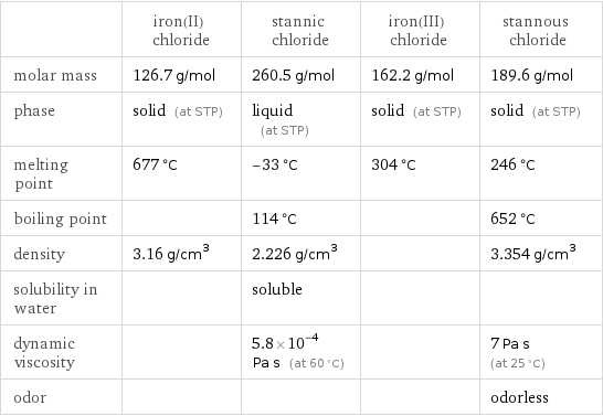  | iron(II) chloride | stannic chloride | iron(III) chloride | stannous chloride molar mass | 126.7 g/mol | 260.5 g/mol | 162.2 g/mol | 189.6 g/mol phase | solid (at STP) | liquid (at STP) | solid (at STP) | solid (at STP) melting point | 677 °C | -33 °C | 304 °C | 246 °C boiling point | | 114 °C | | 652 °C density | 3.16 g/cm^3 | 2.226 g/cm^3 | | 3.354 g/cm^3 solubility in water | | soluble | |  dynamic viscosity | | 5.8×10^-4 Pa s (at 60 °C) | | 7 Pa s (at 25 °C) odor | | | | odorless