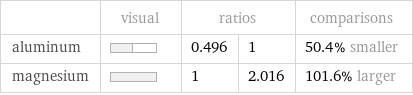  | visual | ratios | | comparisons aluminum | | 0.496 | 1 | 50.4% smaller magnesium | | 1 | 2.016 | 101.6% larger