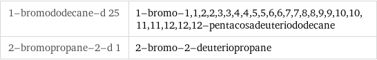 1-bromododecane-d 25 | 1-bromo-1, 1, 2, 2, 3, 3, 4, 4, 5, 5, 6, 6, 7, 7, 8, 8, 9, 9, 10, 10, 11, 11, 12, 12, 12-pentacosadeuteriododecane 2-bromopropane-2-d 1 | 2-bromo-2-deuteriopropane