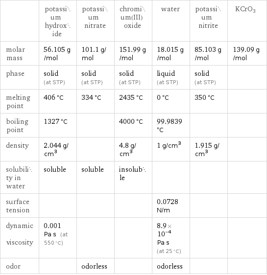  | potassium hydroxide | potassium nitrate | chromium(III) oxide | water | potassium nitrite | KCrO3 molar mass | 56.105 g/mol | 101.1 g/mol | 151.99 g/mol | 18.015 g/mol | 85.103 g/mol | 139.09 g/mol phase | solid (at STP) | solid (at STP) | solid (at STP) | liquid (at STP) | solid (at STP) |  melting point | 406 °C | 334 °C | 2435 °C | 0 °C | 350 °C |  boiling point | 1327 °C | | 4000 °C | 99.9839 °C | |  density | 2.044 g/cm^3 | | 4.8 g/cm^3 | 1 g/cm^3 | 1.915 g/cm^3 |  solubility in water | soluble | soluble | insoluble | | |  surface tension | | | | 0.0728 N/m | |  dynamic viscosity | 0.001 Pa s (at 550 °C) | | | 8.9×10^-4 Pa s (at 25 °C) | |  odor | | odorless | | odorless | | 