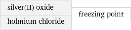 silver(II) oxide holmium chloride | freezing point