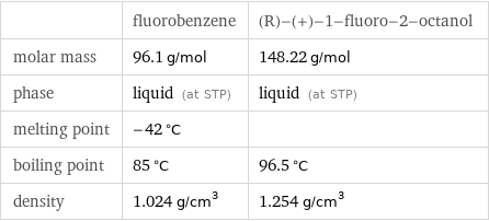  | fluorobenzene | (R)-(+)-1-fluoro-2-octanol molar mass | 96.1 g/mol | 148.22 g/mol phase | liquid (at STP) | liquid (at STP) melting point | -42 °C |  boiling point | 85 °C | 96.5 °C density | 1.024 g/cm^3 | 1.254 g/cm^3