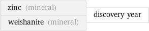 zinc (mineral) weishanite (mineral) | discovery year