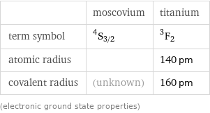  | moscovium | titanium term symbol | ^4S_(3/2) | ^3F_2 atomic radius | | 140 pm covalent radius | (unknown) | 160 pm (electronic ground state properties)