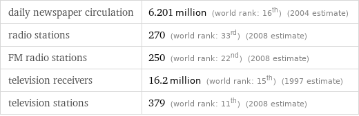 daily newspaper circulation | 6.201 million (world rank: 16th) (2004 estimate) radio stations | 270 (world rank: 33rd) (2008 estimate) FM radio stations | 250 (world rank: 22nd) (2008 estimate) television receivers | 16.2 million (world rank: 15th) (1997 estimate) television stations | 379 (world rank: 11th) (2008 estimate)