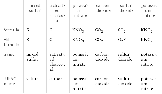  | mixed sulfur | activated charcoal | potassium nitrate | carbon dioxide | sulfur dioxide | potassium nitrite formula | S | C | KNO_3 | CO_2 | SO_2 | KNO_2 Hill formula | S | C | KNO_3 | CO_2 | O_2S | KNO_2 name | mixed sulfur | activated charcoal | potassium nitrate | carbon dioxide | sulfur dioxide | potassium nitrite IUPAC name | sulfur | carbon | potassium nitrate | carbon dioxide | sulfur dioxide | potassium nitrite