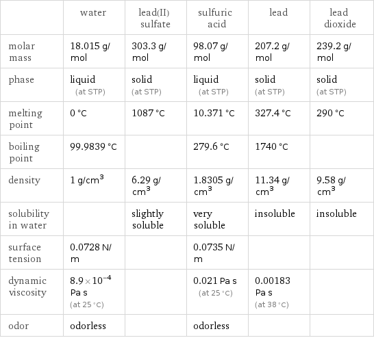  | water | lead(II) sulfate | sulfuric acid | lead | lead dioxide molar mass | 18.015 g/mol | 303.3 g/mol | 98.07 g/mol | 207.2 g/mol | 239.2 g/mol phase | liquid (at STP) | solid (at STP) | liquid (at STP) | solid (at STP) | solid (at STP) melting point | 0 °C | 1087 °C | 10.371 °C | 327.4 °C | 290 °C boiling point | 99.9839 °C | | 279.6 °C | 1740 °C |  density | 1 g/cm^3 | 6.29 g/cm^3 | 1.8305 g/cm^3 | 11.34 g/cm^3 | 9.58 g/cm^3 solubility in water | | slightly soluble | very soluble | insoluble | insoluble surface tension | 0.0728 N/m | | 0.0735 N/m | |  dynamic viscosity | 8.9×10^-4 Pa s (at 25 °C) | | 0.021 Pa s (at 25 °C) | 0.00183 Pa s (at 38 °C) |  odor | odorless | | odorless | | 