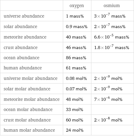  | oxygen | osmium universe abundance | 1 mass% | 3×10^-7 mass% solar abundance | 0.9 mass% | 2×10^-7 mass% meteorite abundance | 40 mass% | 6.6×10^-5 mass% crust abundance | 46 mass% | 1.8×10^-7 mass% ocean abundance | 86 mass% |  human abundance | 61 mass% |  universe molar abundance | 0.08 mol% | 2×10^-9 mol% solar molar abundance | 0.07 mol% | 2×10^-9 mol% meteorite molar abundance | 48 mol% | 7×10^-6 mol% ocean molar abundance | 33 mol% |  crust molar abundance | 60 mol% | 2×10^-8 mol% human molar abundance | 24 mol% | 