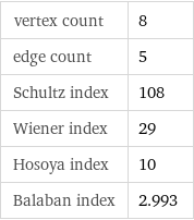 vertex count | 8 edge count | 5 Schultz index | 108 Wiener index | 29 Hosoya index | 10 Balaban index | 2.993