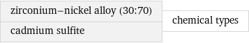 zirconium-nickel alloy (30:70) cadmium sulfite | chemical types