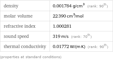 density | 0.001784 g/cm^3 (rank: 90th) molar volume | 22390 cm^3/mol refractive index | 1.000281 sound speed | 319 m/s (rank: 70th) thermal conductivity | 0.01772 W/(m K) (rank: 90th) (properties at standard conditions)