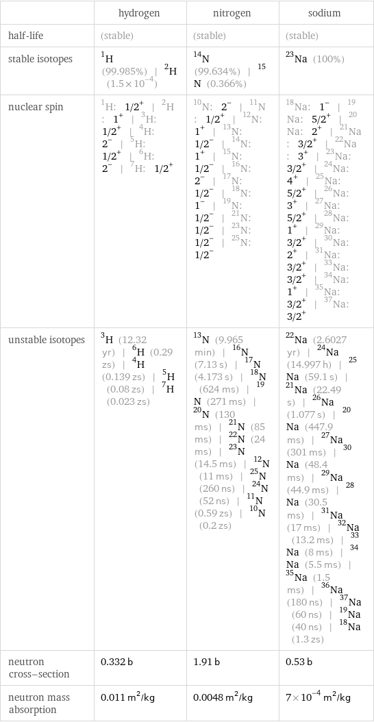  | hydrogen | nitrogen | sodium half-life | (stable) | (stable) | (stable) stable isotopes | H-1 (99.985%) | H-2 (1.5×10^-4) | N-14 (99.634%) | N-15 (0.366%) | Na-23 (100%) nuclear spin | H-1: 1/2^+ | H-2: 1^+ | H-3: 1/2^+ | H-4: 2^- | H-5: 1/2^+ | H-6: 2^- | H-7: 1/2^+ | N-10: 2^- | N-11: 1/2^+ | N-12: 1^+ | N-13: 1/2^- | N-14: 1^+ | N-15: 1/2^- | N-16: 2^- | N-17: 1/2^- | N-18: 1^- | N-19: 1/2^- | N-21: 1/2^- | N-23: 1/2^- | N-25: 1/2^- | Na-18: 1^- | Na-19: 5/2^+ | Na-20: 2^+ | Na-21: 3/2^+ | Na-22: 3^+ | Na-23: 3/2^+ | Na-24: 4^+ | Na-25: 5/2^+ | Na-26: 3^+ | Na-27: 5/2^+ | Na-28: 1^+ | Na-29: 3/2^+ | Na-30: 2^+ | Na-31: 3/2^+ | Na-33: 3/2^+ | Na-34: 1^+ | Na-35: 3/2^+ | Na-37: 3/2^+ unstable isotopes | H-3 (12.32 yr) | H-6 (0.29 zs) | H-4 (0.139 zs) | H-5 (0.08 zs) | H-7 (0.023 zs) | N-13 (9.965 min) | N-16 (7.13 s) | N-17 (4.173 s) | N-18 (624 ms) | N-19 (271 ms) | N-20 (130 ms) | N-21 (85 ms) | N-22 (24 ms) | N-23 (14.5 ms) | N-12 (11 ms) | N-25 (260 ns) | N-24 (52 ns) | N-11 (0.59 zs) | N-10 (0.2 zs) | Na-22 (2.6027 yr) | Na-24 (14.997 h) | Na-25 (59.1 s) | Na-21 (22.49 s) | Na-26 (1.077 s) | Na-20 (447.9 ms) | Na-27 (301 ms) | Na-30 (48.4 ms) | Na-29 (44.9 ms) | Na-28 (30.5 ms) | Na-31 (17 ms) | Na-32 (13.2 ms) | Na-33 (8 ms) | Na-34 (5.5 ms) | Na-35 (1.5 ms) | Na-36 (180 ns) | Na-37 (60 ns) | Na-19 (40 ns) | Na-18 (1.3 zs) neutron cross-section | 0.332 b | 1.91 b | 0.53 b neutron mass absorption | 0.011 m^2/kg | 0.0048 m^2/kg | 7×10^-4 m^2/kg