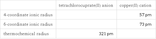  | tetrachlorocuprate(II) anion | copper(II) cation 4-coordinate ionic radius | | 57 pm 6-coordinate ionic radius | | 73 pm thermochemical radius | 321 pm | 