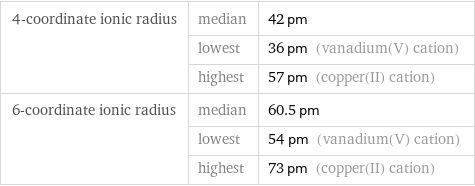 4-coordinate ionic radius | median | 42 pm  | lowest | 36 pm (vanadium(V) cation)  | highest | 57 pm (copper(II) cation) 6-coordinate ionic radius | median | 60.5 pm  | lowest | 54 pm (vanadium(V) cation)  | highest | 73 pm (copper(II) cation)