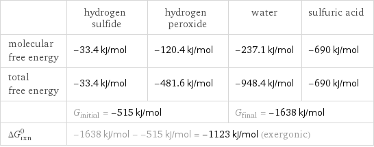  | hydrogen sulfide | hydrogen peroxide | water | sulfuric acid molecular free energy | -33.4 kJ/mol | -120.4 kJ/mol | -237.1 kJ/mol | -690 kJ/mol total free energy | -33.4 kJ/mol | -481.6 kJ/mol | -948.4 kJ/mol | -690 kJ/mol  | G_initial = -515 kJ/mol | | G_final = -1638 kJ/mol |  ΔG_rxn^0 | -1638 kJ/mol - -515 kJ/mol = -1123 kJ/mol (exergonic) | | |  