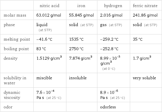  | nitric acid | iron | hydrogen | ferric nitrate molar mass | 63.012 g/mol | 55.845 g/mol | 2.016 g/mol | 241.86 g/mol phase | liquid (at STP) | solid (at STP) | gas (at STP) | solid (at STP) melting point | -41.6 °C | 1535 °C | -259.2 °C | 35 °C boiling point | 83 °C | 2750 °C | -252.8 °C |  density | 1.5129 g/cm^3 | 7.874 g/cm^3 | 8.99×10^-5 g/cm^3 (at 0 °C) | 1.7 g/cm^3 solubility in water | miscible | insoluble | | very soluble dynamic viscosity | 7.6×10^-4 Pa s (at 25 °C) | | 8.9×10^-6 Pa s (at 25 °C) |  odor | | | odorless | 