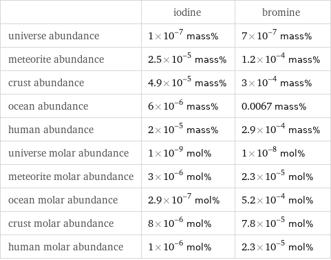  | iodine | bromine universe abundance | 1×10^-7 mass% | 7×10^-7 mass% meteorite abundance | 2.5×10^-5 mass% | 1.2×10^-4 mass% crust abundance | 4.9×10^-5 mass% | 3×10^-4 mass% ocean abundance | 6×10^-6 mass% | 0.0067 mass% human abundance | 2×10^-5 mass% | 2.9×10^-4 mass% universe molar abundance | 1×10^-9 mol% | 1×10^-8 mol% meteorite molar abundance | 3×10^-6 mol% | 2.3×10^-5 mol% ocean molar abundance | 2.9×10^-7 mol% | 5.2×10^-4 mol% crust molar abundance | 8×10^-6 mol% | 7.8×10^-5 mol% human molar abundance | 1×10^-6 mol% | 2.3×10^-5 mol%