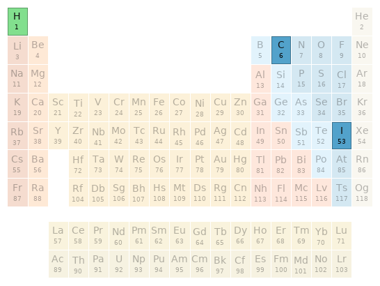 Periodic table location