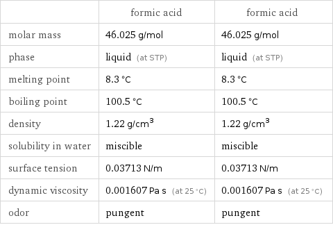  | formic acid | formic acid molar mass | 46.025 g/mol | 46.025 g/mol phase | liquid (at STP) | liquid (at STP) melting point | 8.3 °C | 8.3 °C boiling point | 100.5 °C | 100.5 °C density | 1.22 g/cm^3 | 1.22 g/cm^3 solubility in water | miscible | miscible surface tension | 0.03713 N/m | 0.03713 N/m dynamic viscosity | 0.001607 Pa s (at 25 °C) | 0.001607 Pa s (at 25 °C) odor | pungent | pungent