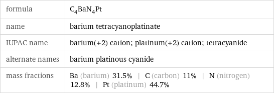 formula | C_4BaN_4Pt name | barium tetracyanoplatinate IUPAC name | barium(+2) cation; platinum(+2) cation; tetracyanide alternate names | barium platinous cyanide mass fractions | Ba (barium) 31.5% | C (carbon) 11% | N (nitrogen) 12.8% | Pt (platinum) 44.7%