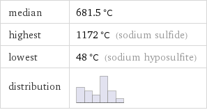 median | 681.5 °C highest | 1172 °C (sodium sulfide) lowest | 48 °C (sodium hyposulfite) distribution | 