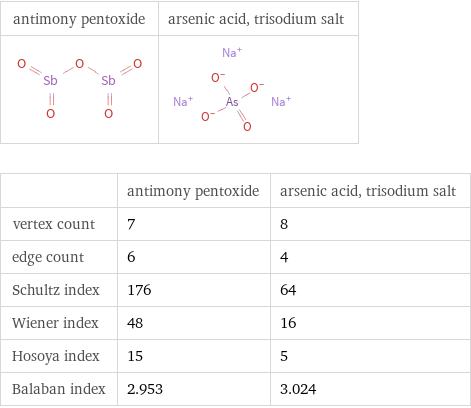   | antimony pentoxide | arsenic acid, trisodium salt vertex count | 7 | 8 edge count | 6 | 4 Schultz index | 176 | 64 Wiener index | 48 | 16 Hosoya index | 15 | 5 Balaban index | 2.953 | 3.024