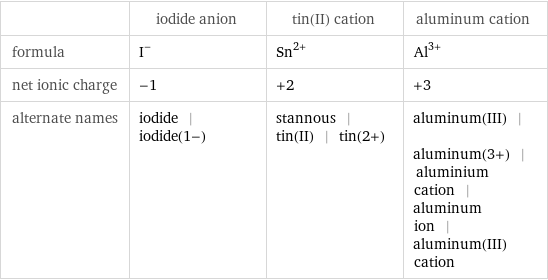  | iodide anion | tin(II) cation | aluminum cation formula | I^- | Sn^(2+) | Al^(3+) net ionic charge | -1 | +2 | +3 alternate names | iodide | iodide(1-) | stannous | tin(II) | tin(2+) | aluminum(III) | aluminum(3+) | aluminium cation | aluminum ion | aluminum(III) cation