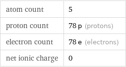 atom count | 5 proton count | 78 p (protons) electron count | 78 e (electrons) net ionic charge | 0